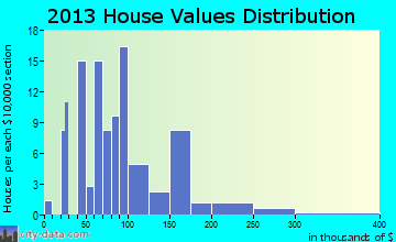 Otter Lake home values distribution