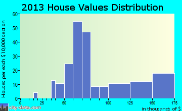 Oscoda home values distribution