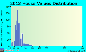 Otsego home values distribution