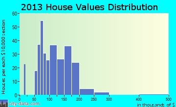 Ortonville home values distribution