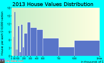 Orchard Lake Village, MI house values