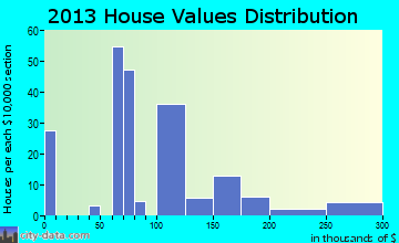 Naco home values distribution