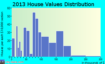 Onsted home values distribution