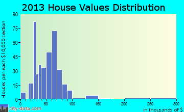 Onaway home values distribution