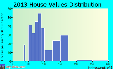 Olivet, MI house values
