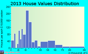 Norway home values distribution