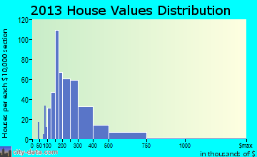 Northville home values distribution