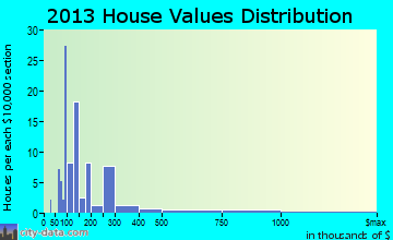 Northport home values distribution