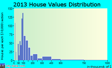 North Muskegon home values distribution