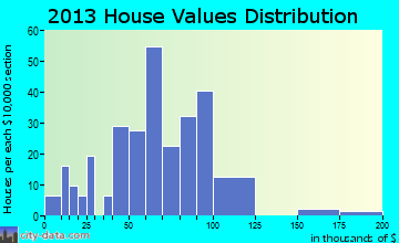 North Adams home values distribution