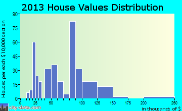 North Branch home values distribution