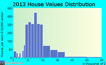 Niles home values distribution