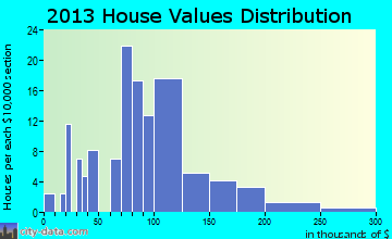 New Lothrop home values distribution