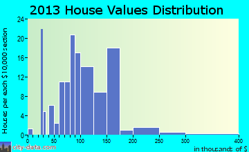 New Era home values distribution