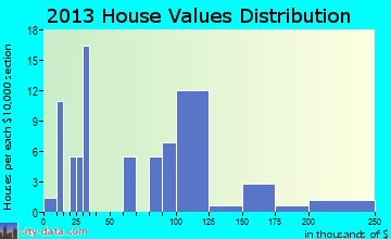 Nazlini home values distribution