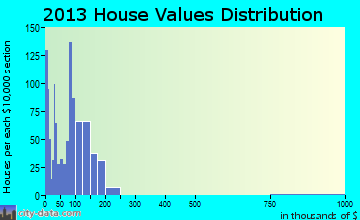 New Haven home values distribution