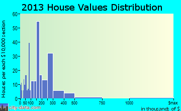 New Buffalo home values distribution