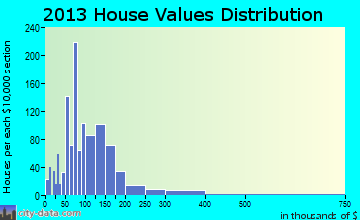 Negaunee home values distribution
