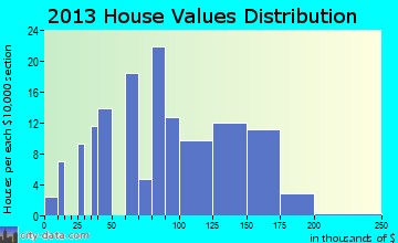 Mulliken home values distribution