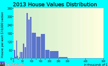 Mount Pleasant, MI house values