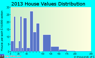 Morley home values distribution