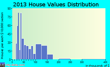 Morrice home values distribution