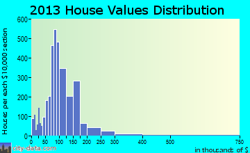 Monroe home values distribution