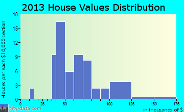 Minden City home values distribution