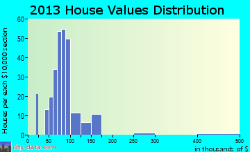 Millington home values distribution
