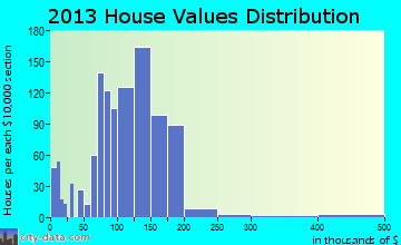 Milan home values distribution