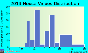 Middletown home values distribution