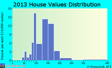 Metamora home values distribution