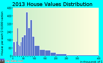 Menominee home values distribution
