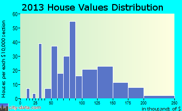 Mendon home values distribution