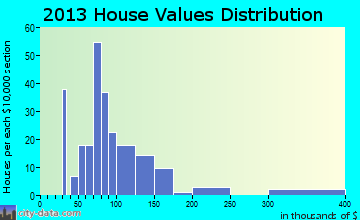 Memphis home values distribution
