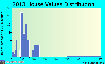 Mecosta home values distribution