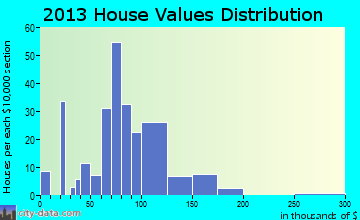 Mayville home values distribution