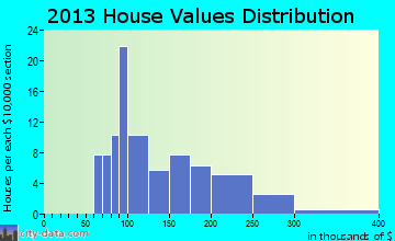 Maybee home values distribution