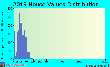 Marysville home values distribution