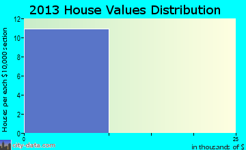 Hopi home values distribution