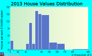 Martin home values distribution