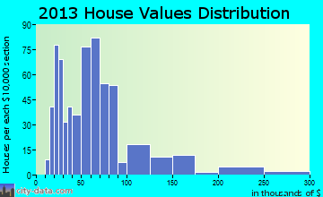 Marlette home values distribution