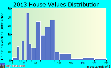 Marion home values distribution