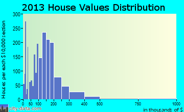 Marquette home values distribution