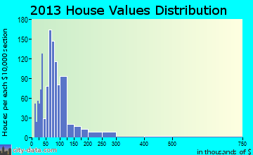 Marine City home values distribution