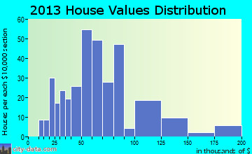 Manton home values distribution