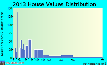 Manitou Beach-Devils Lake home values distribution
