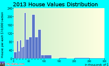 Manistique home values distribution