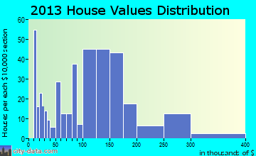 Manchester home values distribution