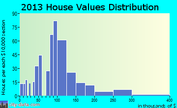Aitkin home values distribution